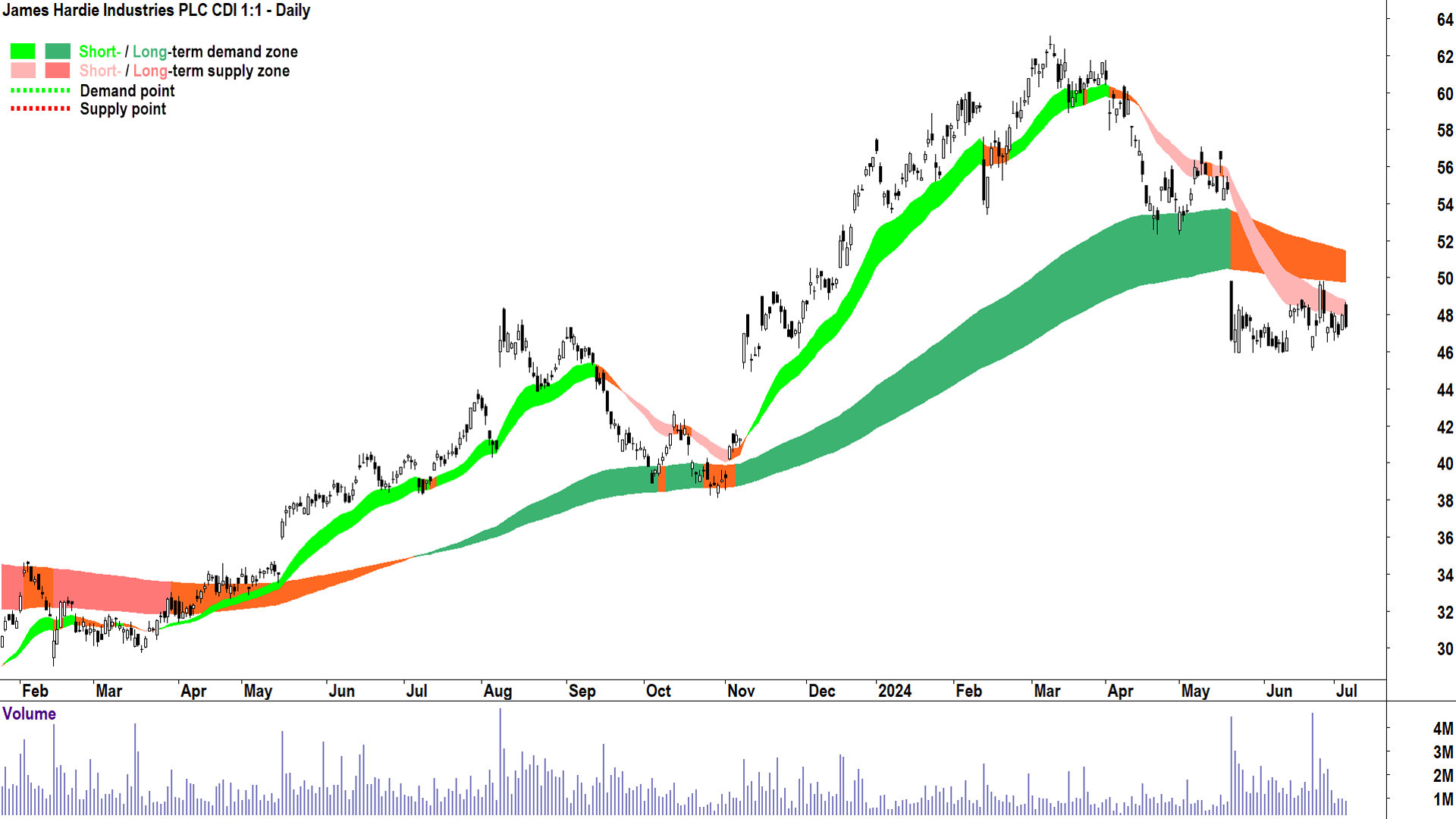 James Hardie Industries (ASX-JHX) chart 4 July 2024
