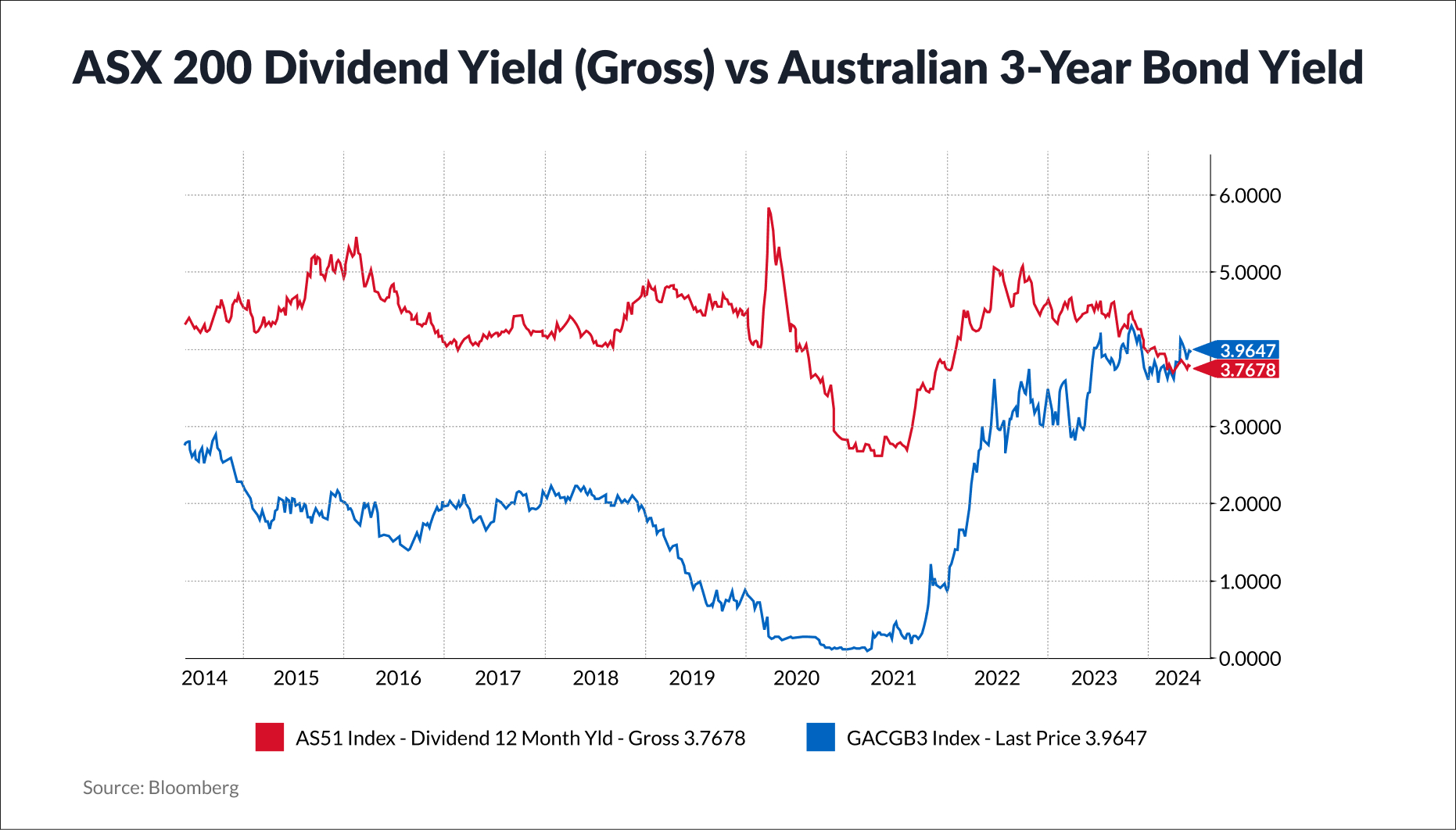 ASX 200 Dividend Yield (Gross) vs Australian 3-Year Bond Yield