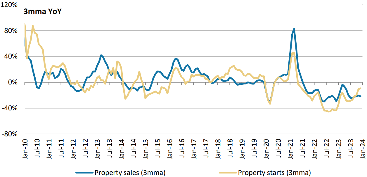 China - Property sales and new starts. Source CEIC, Morgan Stanley Research