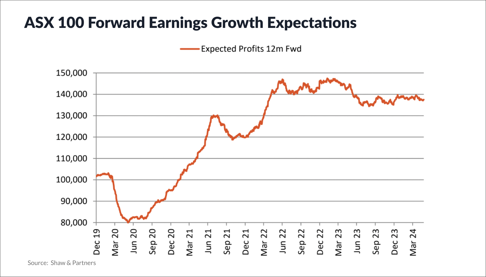 ASX 100 Forward Earnings Growth Expectations