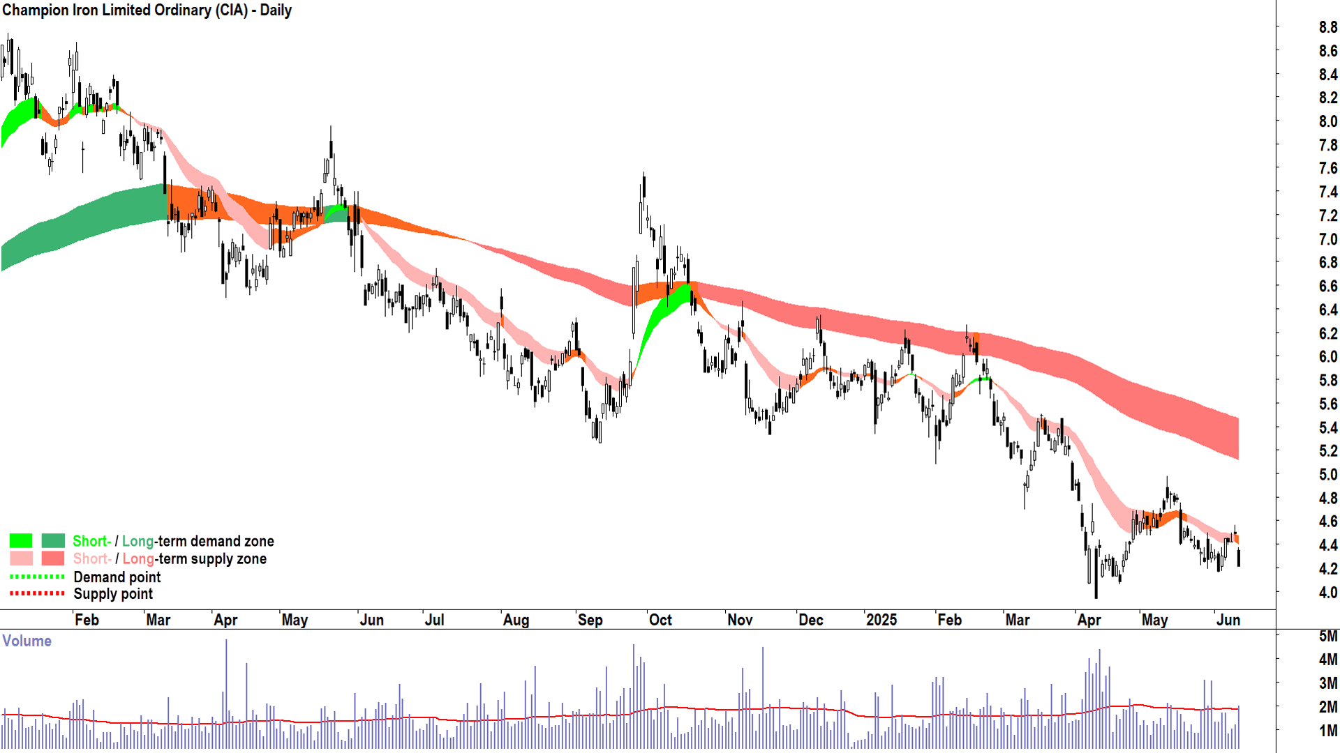 Champion Iron (ASX-CIA) daily chart 12 June 2025