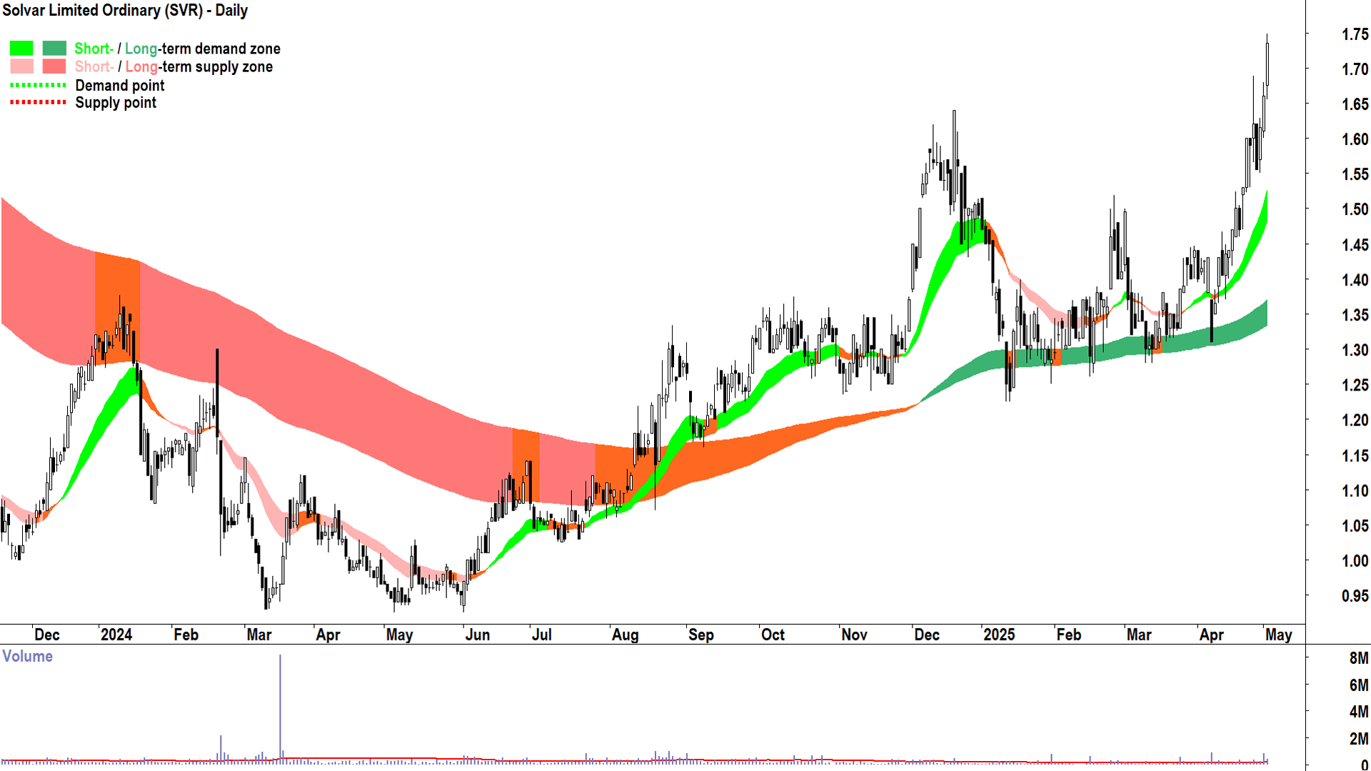 Solvar (ASX-SVR) daily chart 2 May 2025