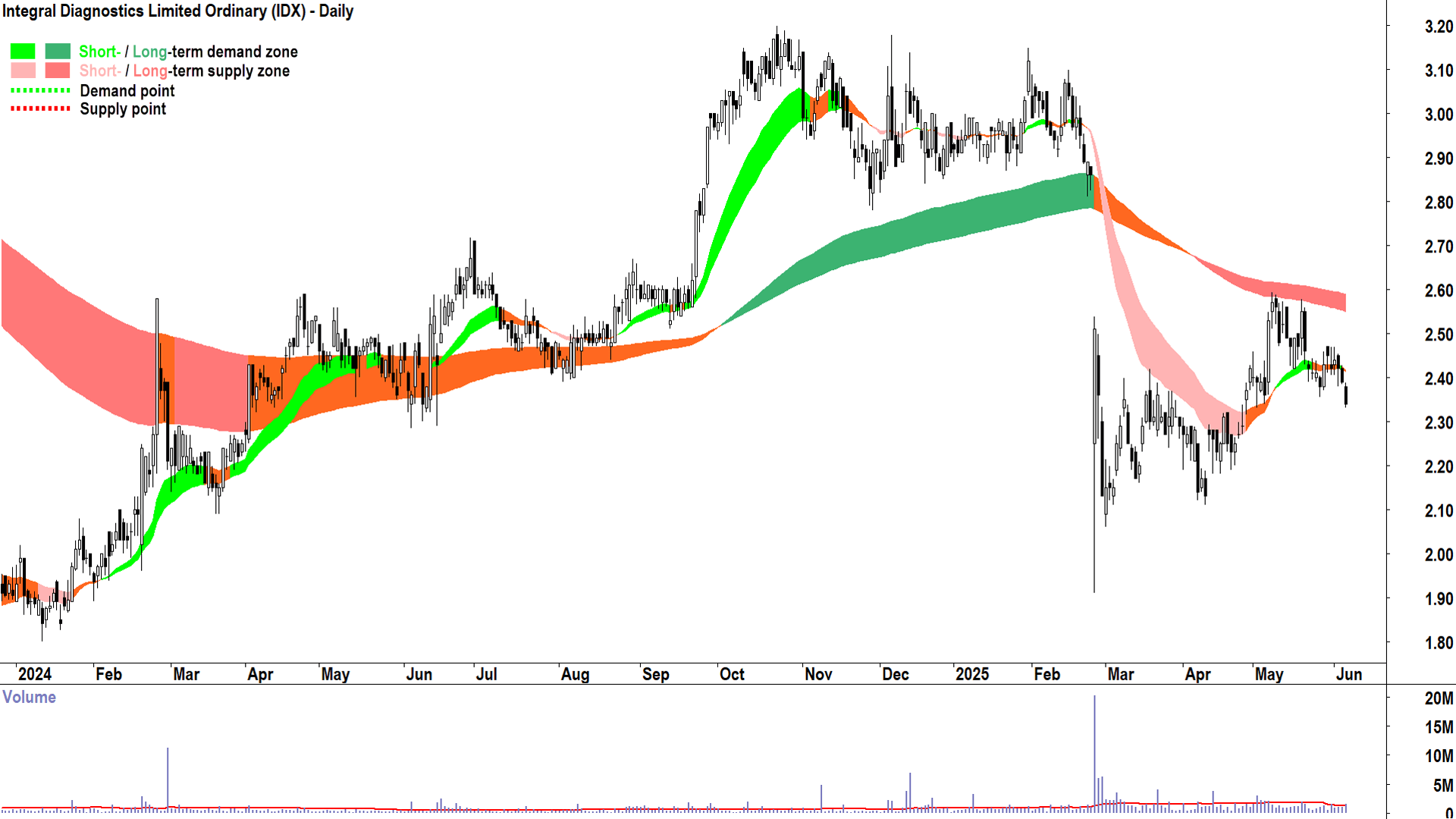 Integral Diagnostics (ASX-IDX) daily chart 5 June 2025
