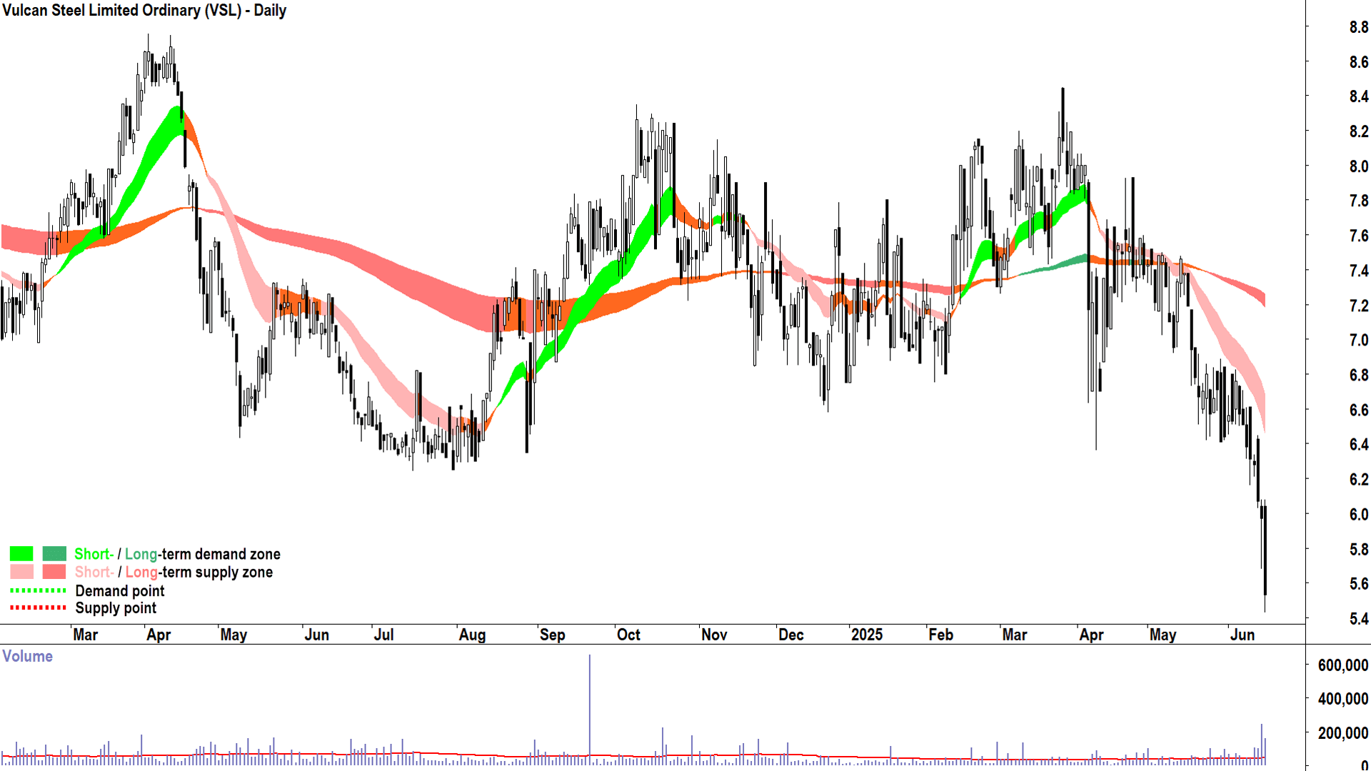Vulcan Steel (ASX-VSL) daily chart 17 June 2025