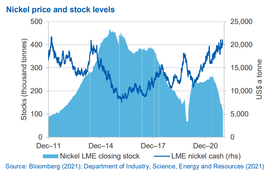 Nickel price and stock levelsResources-and-Energy-Quarterly-December-2021