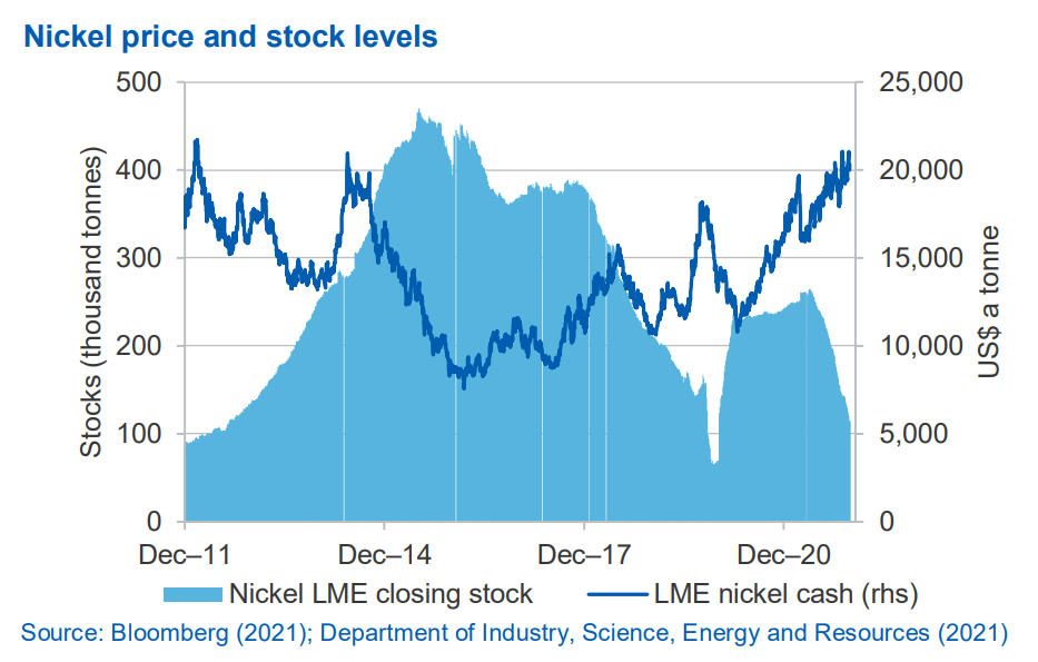 Nickel prices at decade high as Russian supply at risk