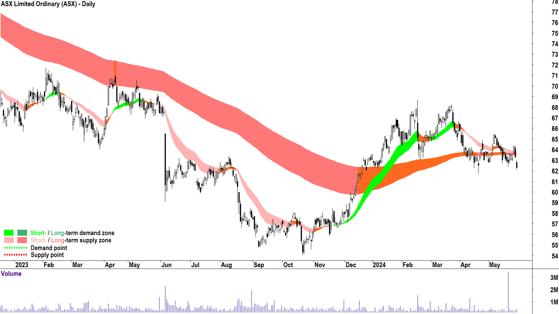 ASX (ASX-ASX) chart 29 May 2024