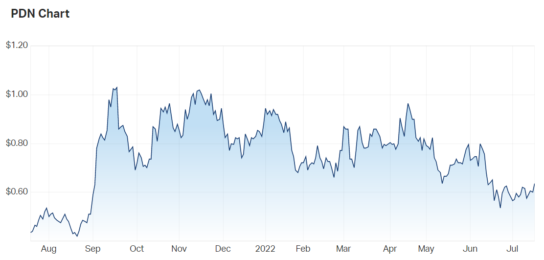 Paladin Energy share price chart