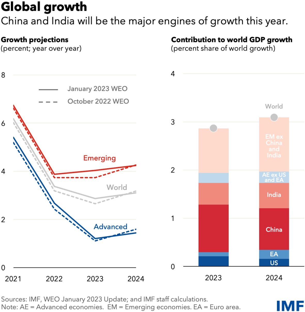 Global growth drivers 2023