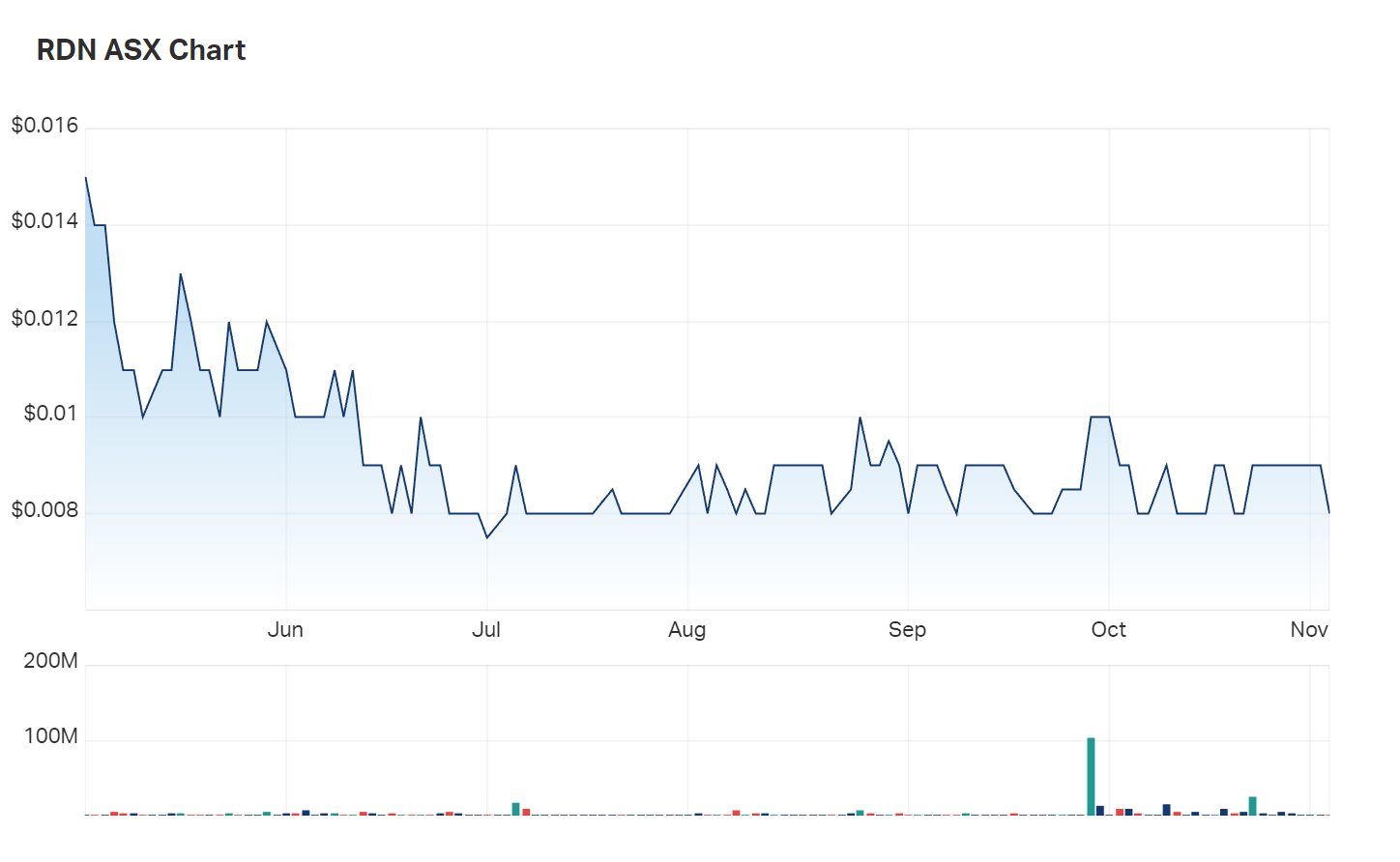 Raiden's six month charts 