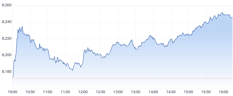 ASX 200 session chart