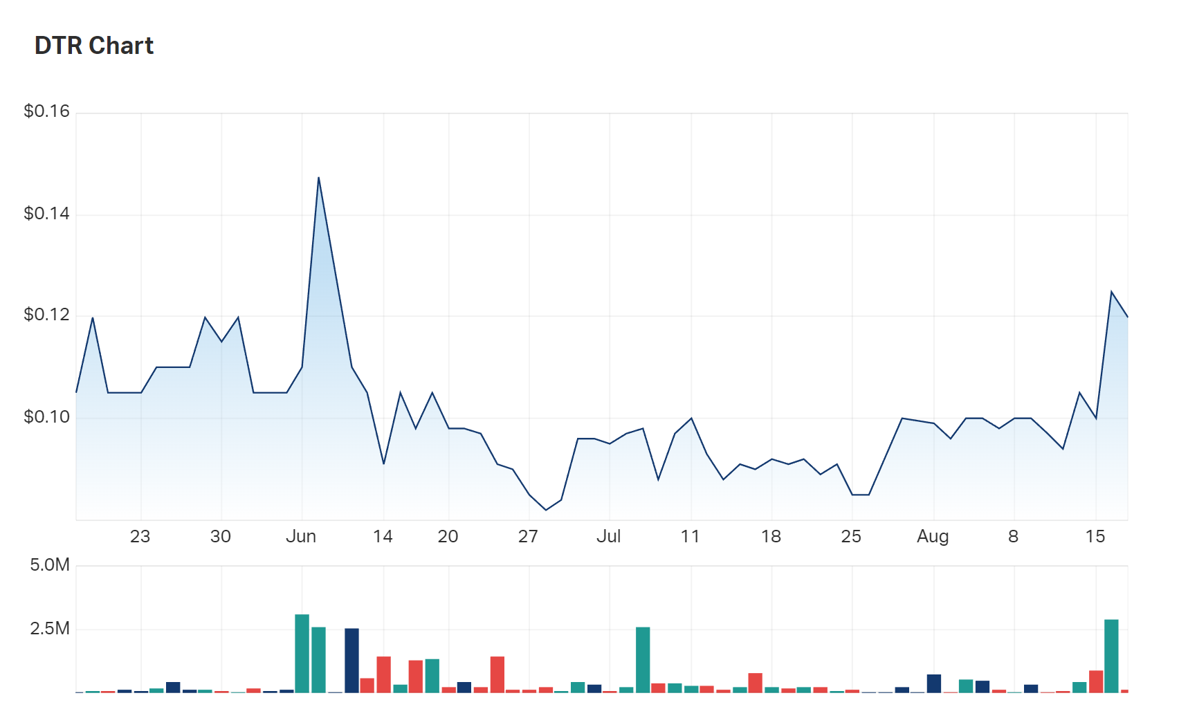 Dateline Resources' three month charts 