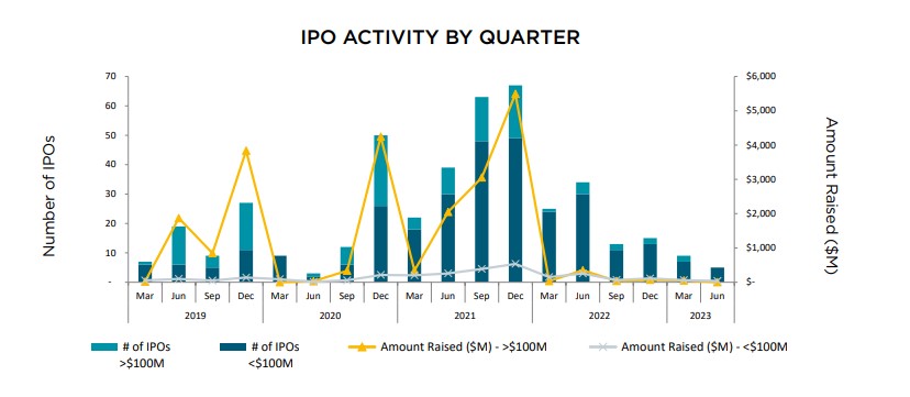 HLB Mann Judd IPO midyear report 2023 IPO activity by quarter