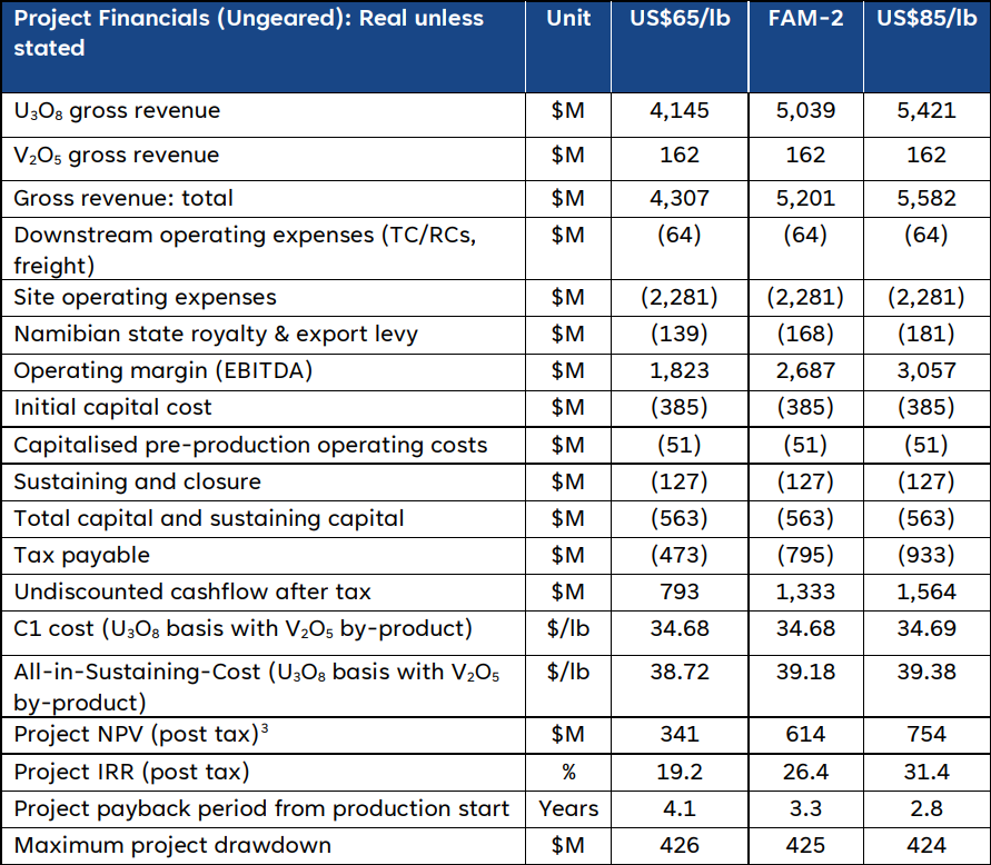 Deep Yellow Tumas Project Financials showing Base Uranium Price with Price Comparatives