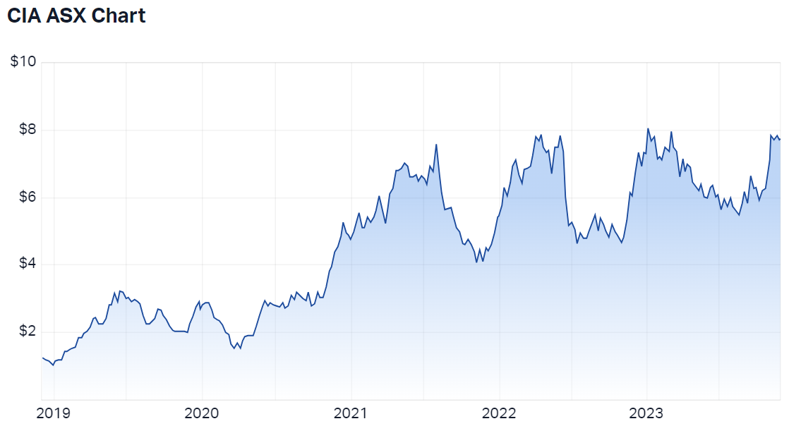 2023-11-27 10 25 15-Champion Iron Ltd (ASX CIA) Share Price - Market Index