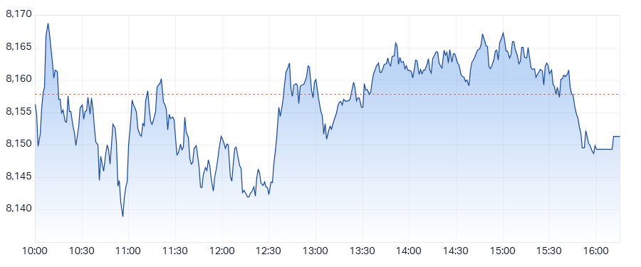 ASX 200 (XJO) intraday chart 6 May 2025