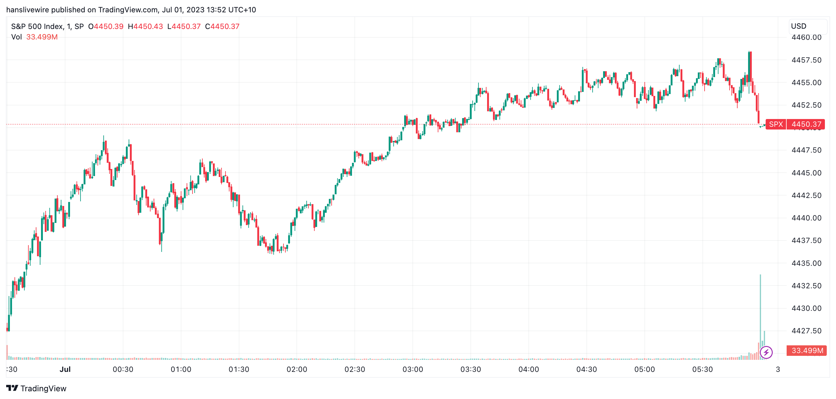 SPX Friday 30 June