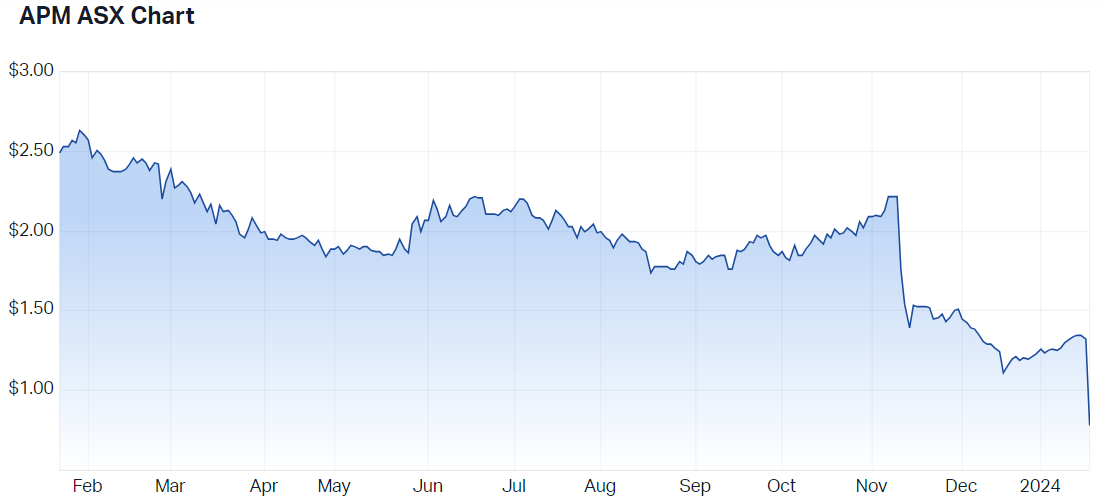 2024-01-19 09 56 26-APM Human Services International Ltd (ASX APM) Share Price - Market Index