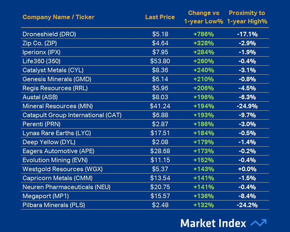 ASX 200 Strongest 1-year Performance 40 2025
