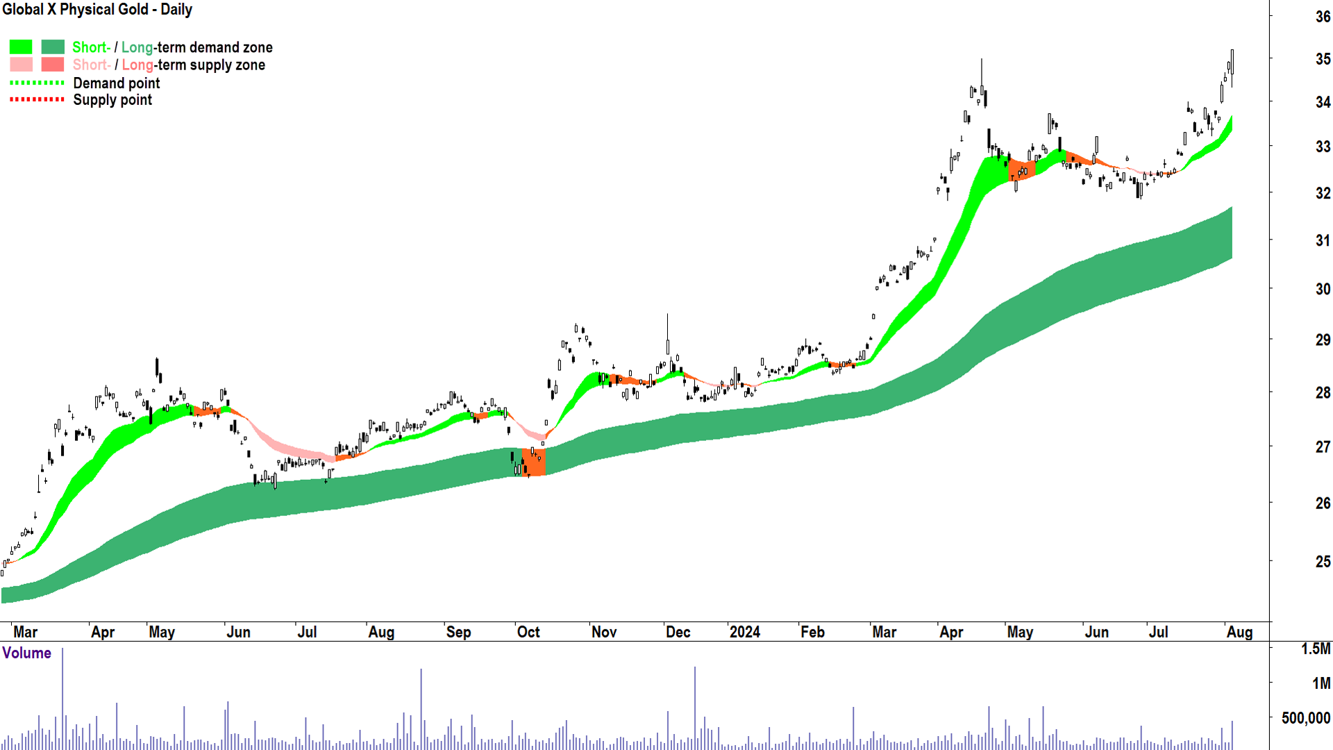 Global X Physical Gold Global X Physical Gold (ASX-GOLD) chart 5 August 2024