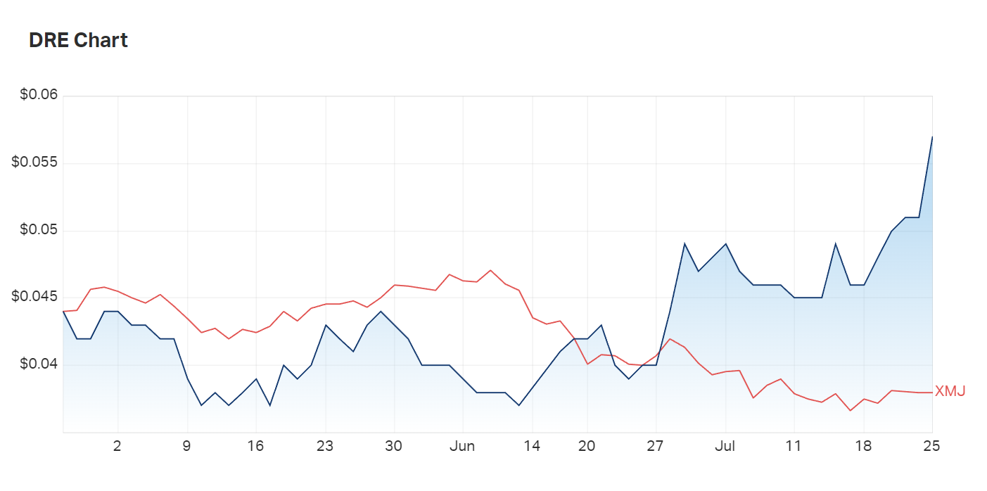 Investor interest in Dreadnought is clear on the company's three month charts. Is this REE explorer the next big thing?