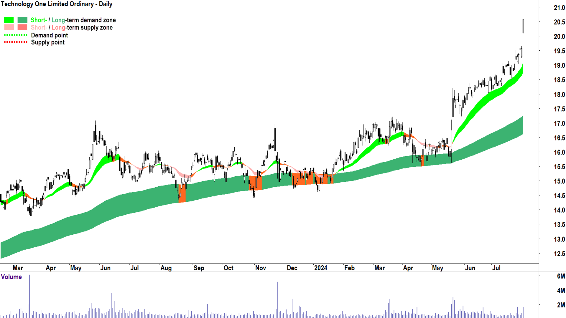 Technology One (ASX-TNE) chart 31 July 2024