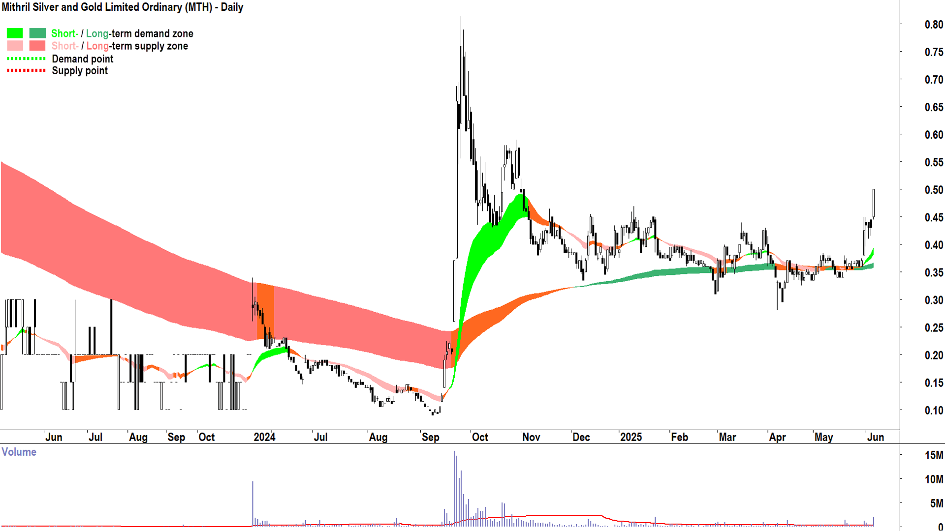 Mithril Resources (ASX-MTH) daily chart 6 June 2025