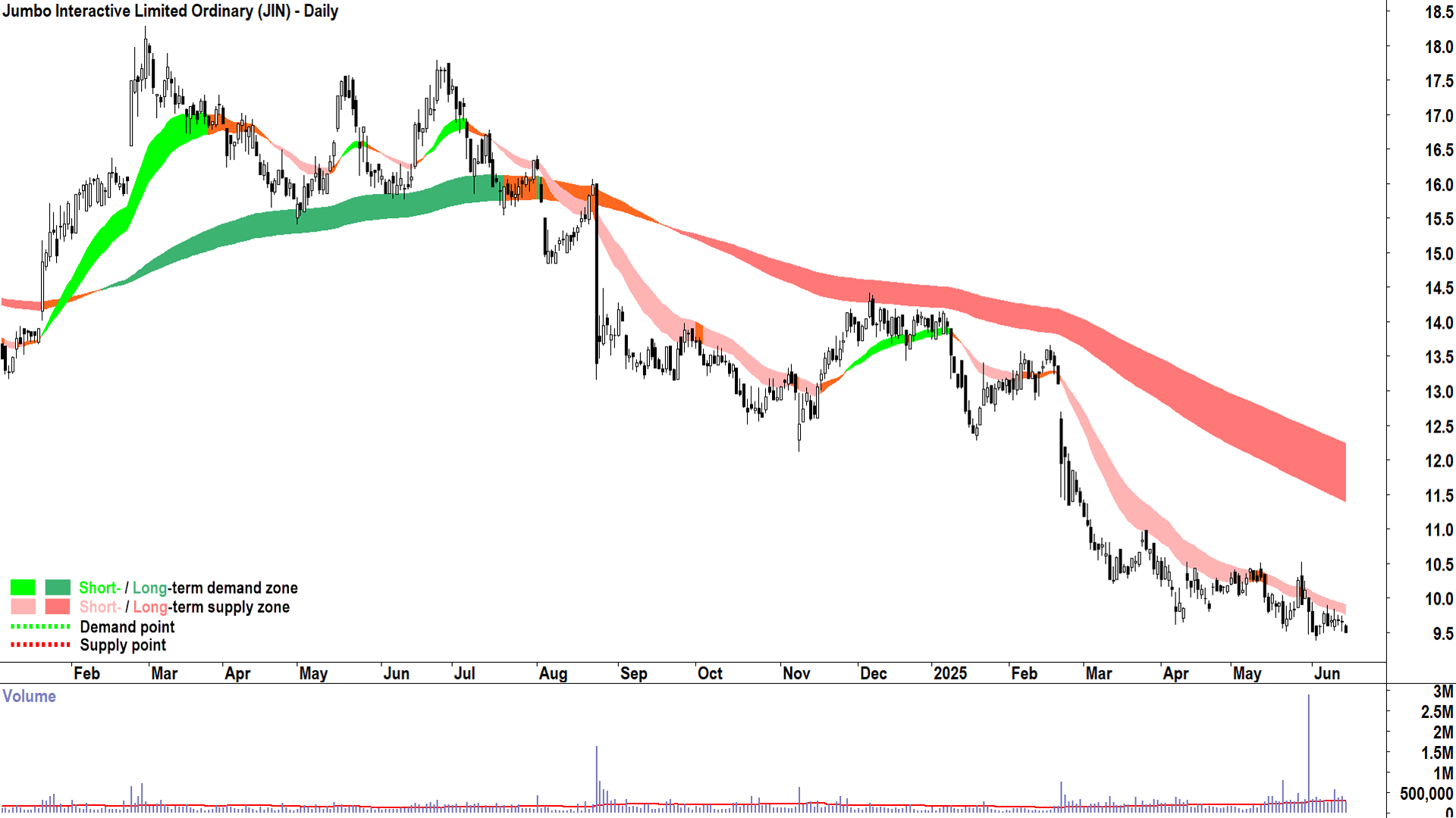 Jumbo Interactive (ASX-JIN) daily chart 16 June 2025