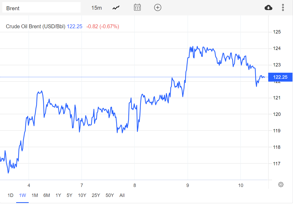 (Source: TradingView) The shape of Brent Crude charts over the last week 