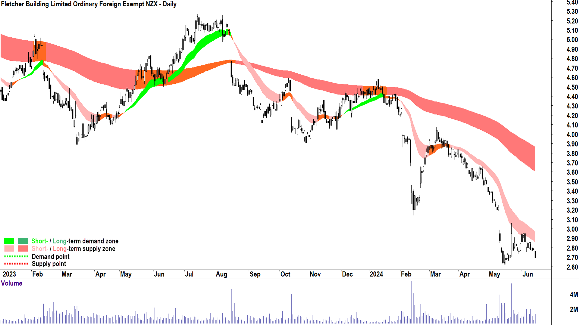 Fletcher Building (ASX-FBU) chart 15 June 2024