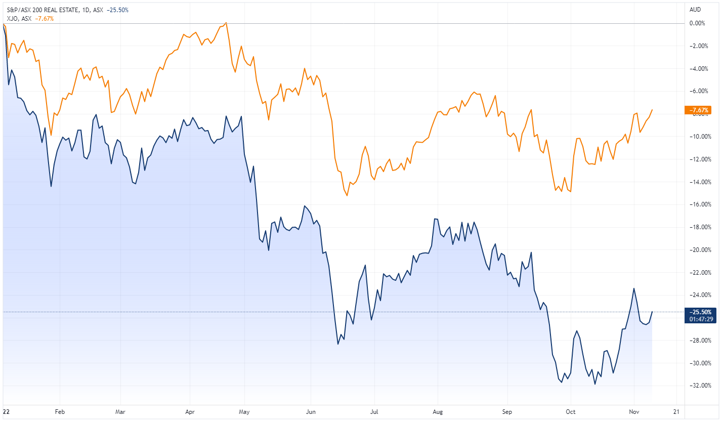 XRE vs XJO chart