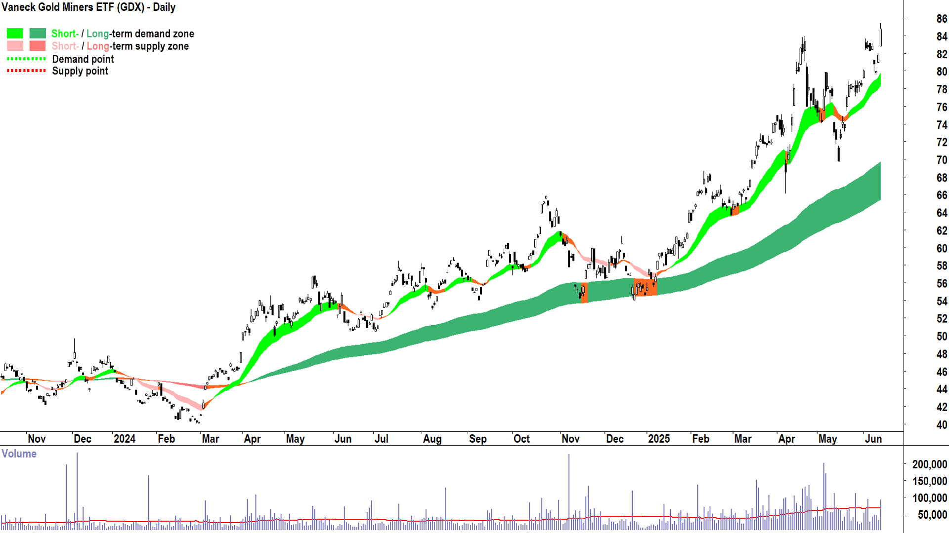 Vaneck Gold Miners ETF (ASX-GDX) daily chart 13 June 2025