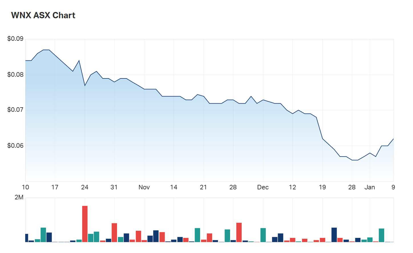 The state of Wellnex's three month charts