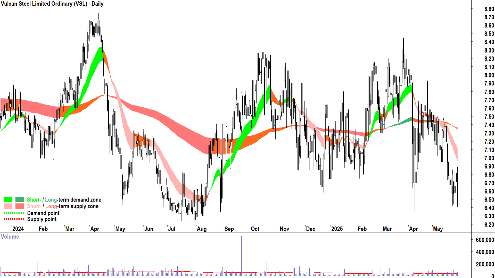 Vulcan Steel (ASX-VSL) daily chart 29 May 2025