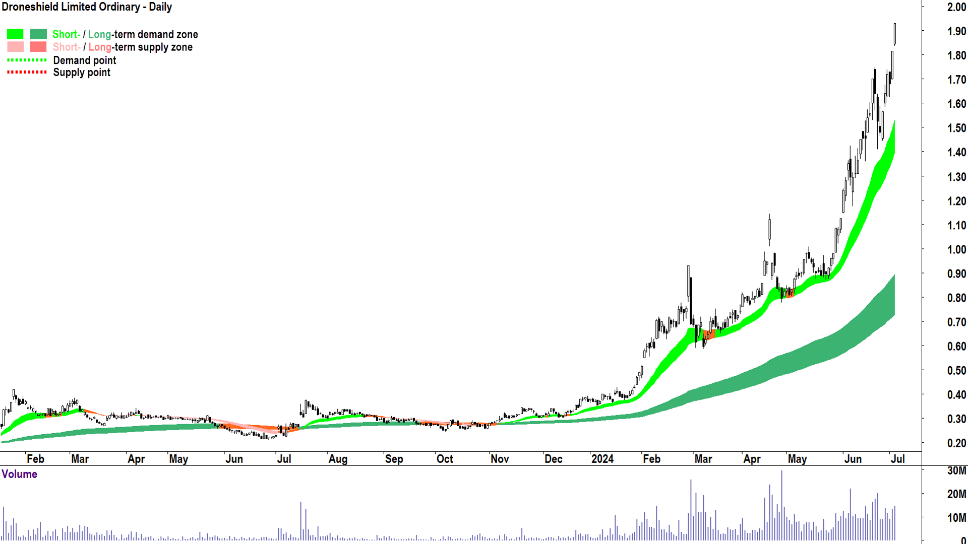 Droneshield (ASX-DRO) chart 3 July 2024
