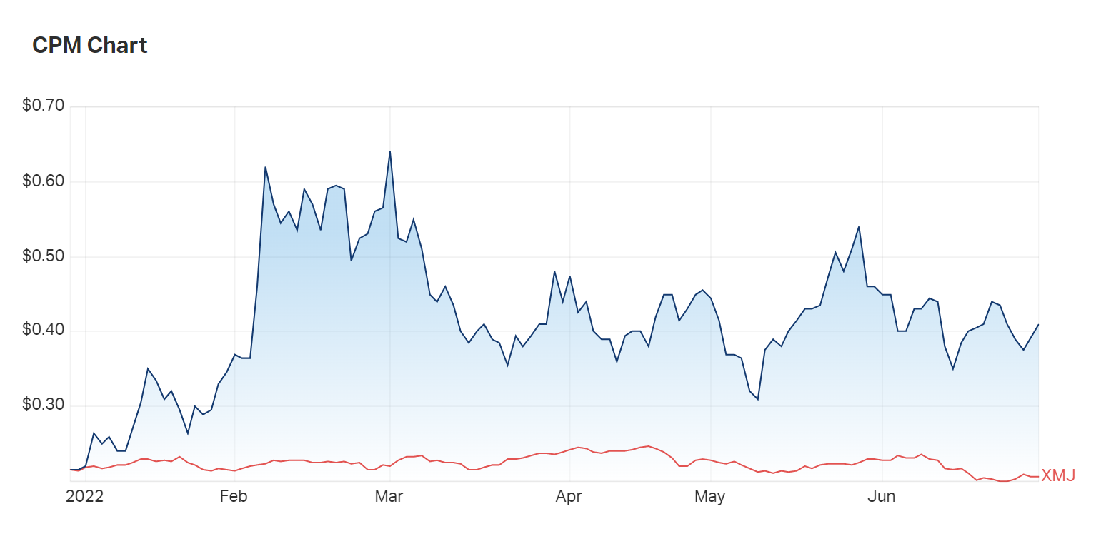 Cooper's performance through the first half of 2022 has outperformed the materials index (XMJ)