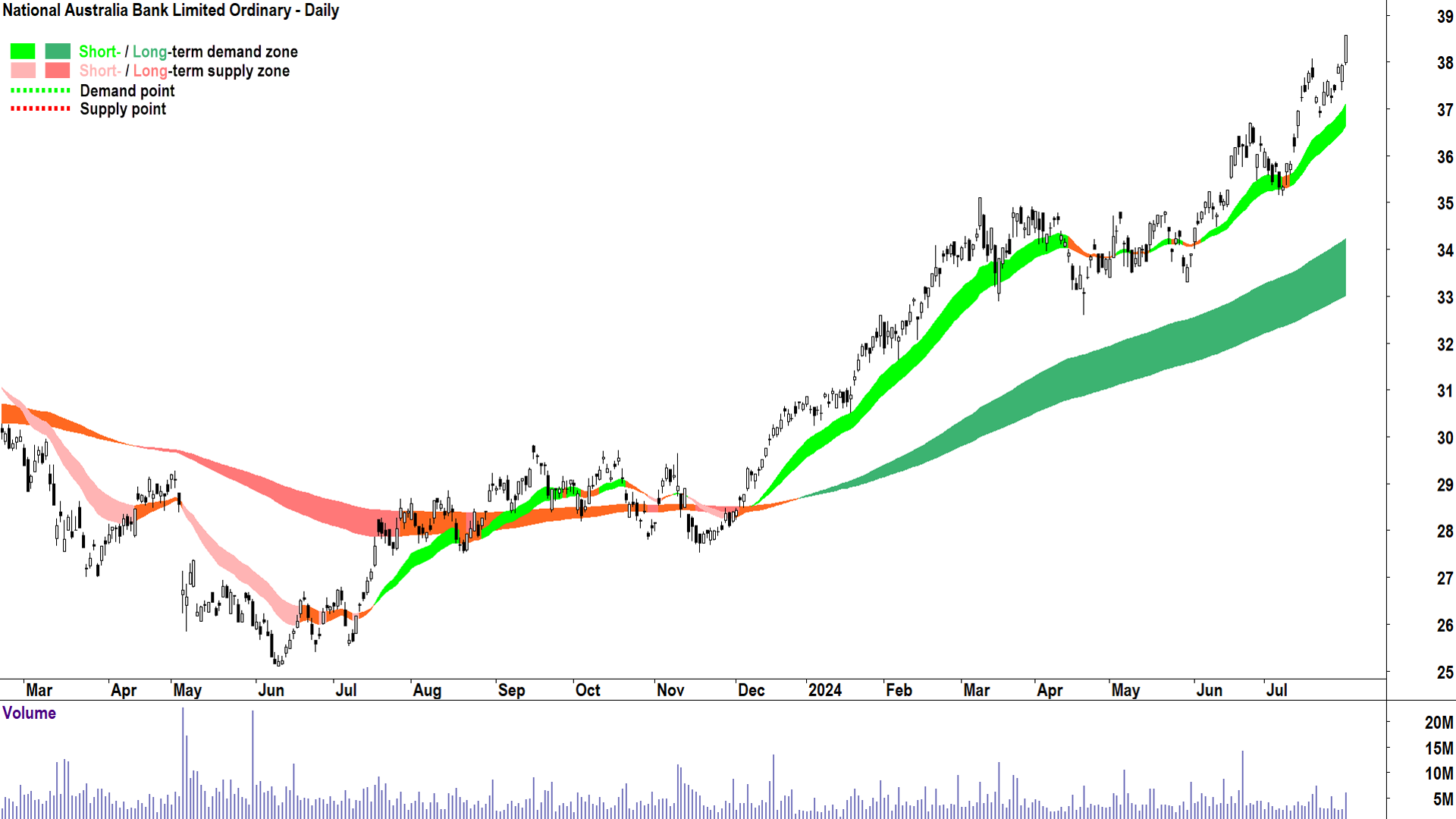 National Australia Bank (ASX-NAB) chart 31 July 2024