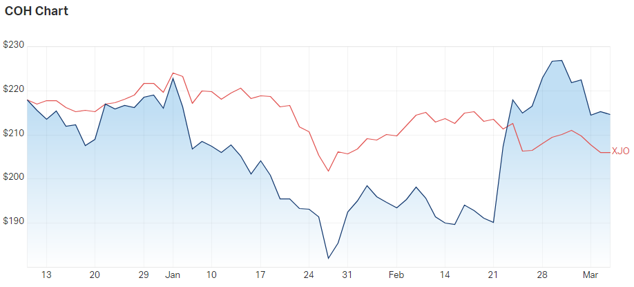 Cochlear Ltd (ASX COH) Share Price - Market Index