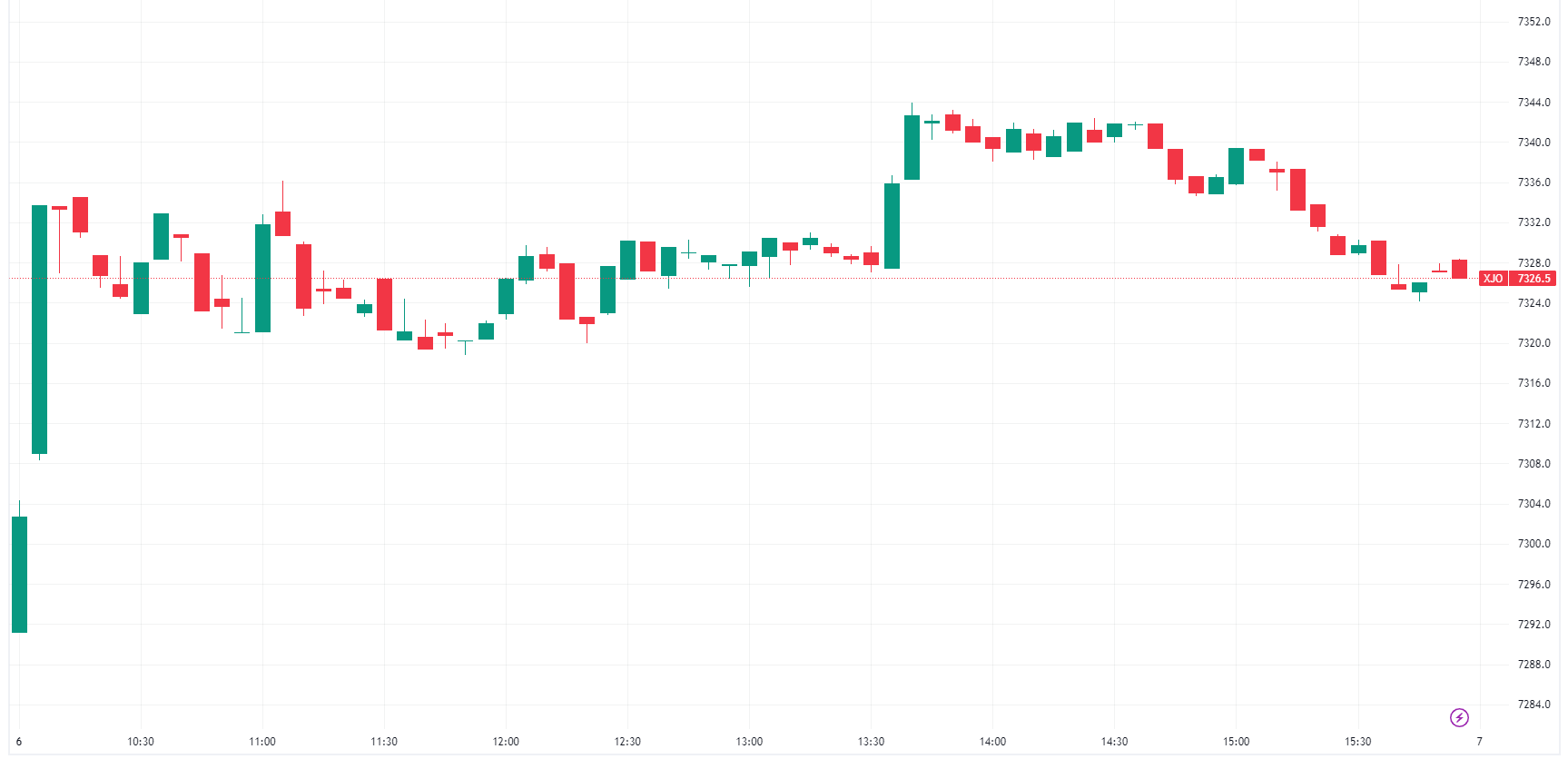 XJo intraday