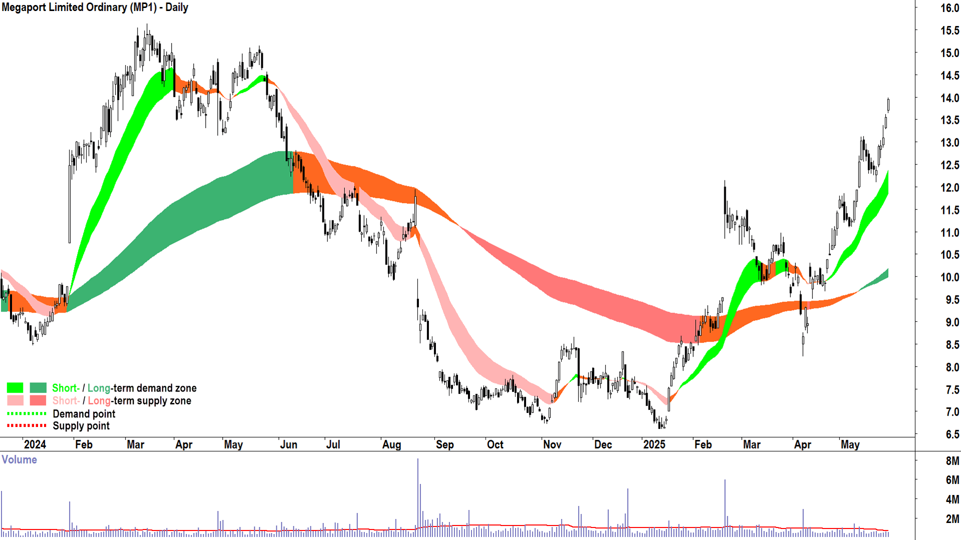 Megaport (ASX-MP1) daily chart 29 May 2025