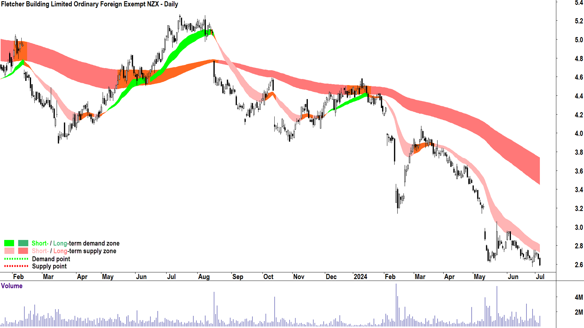 Fletcher Building (ASX-FBU) chart 4 July 2024