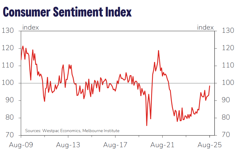 Consumer Sentiment Index, Sources - Westpac Economics, Melbourne Institute