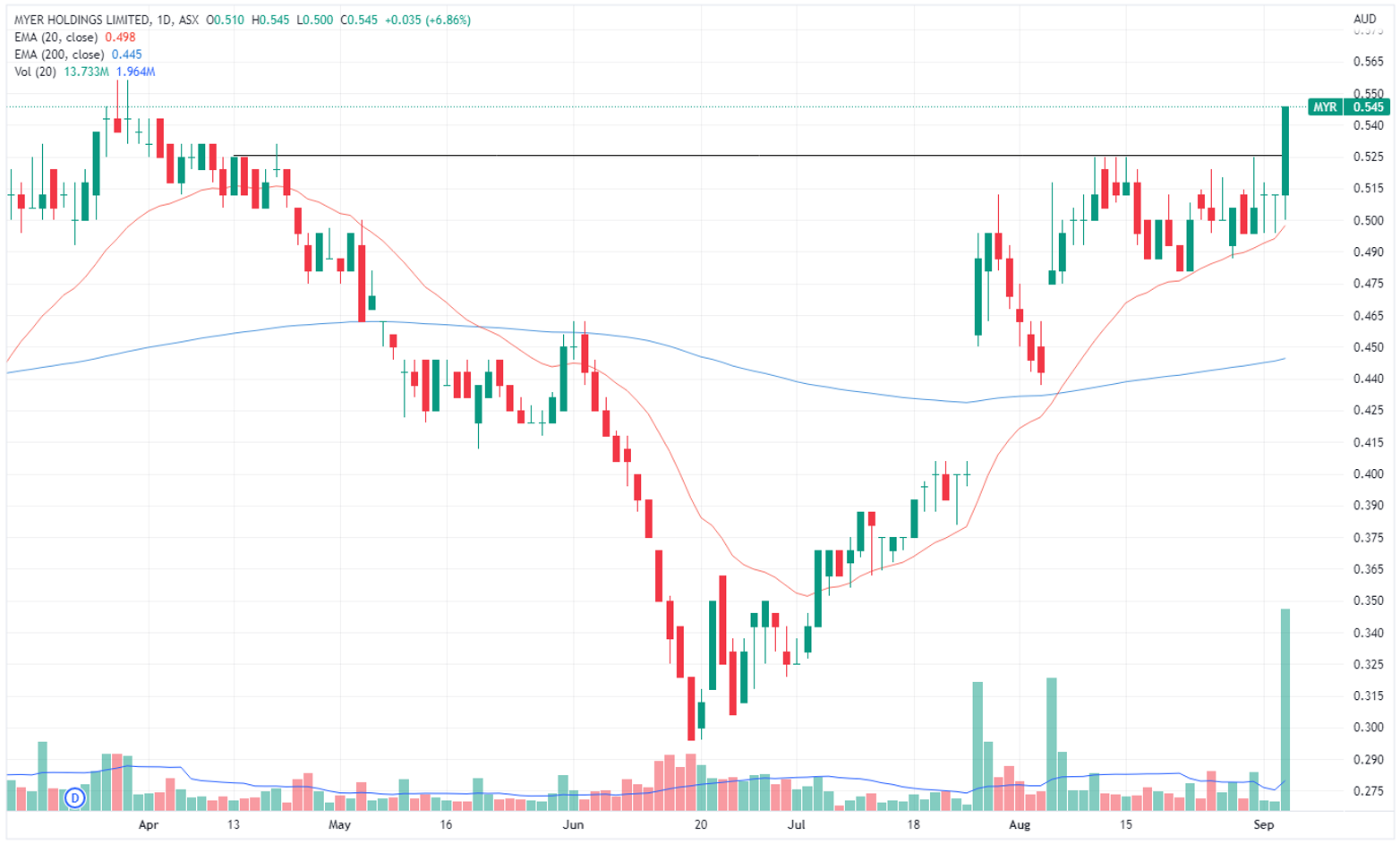MYR chart