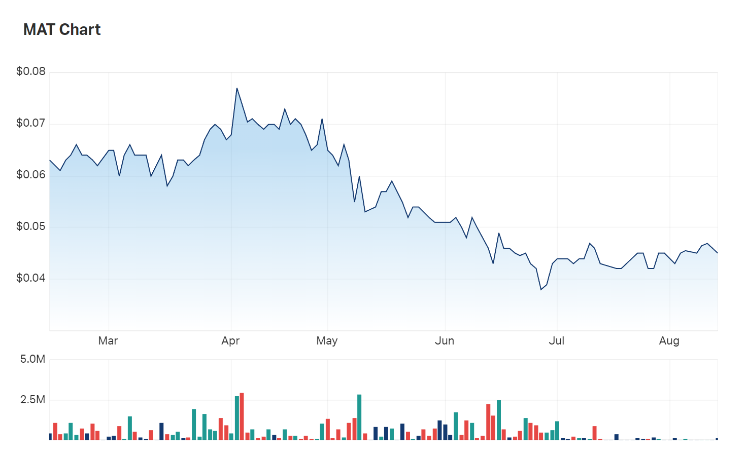 Matsa Resources hasn't been seeing much action on the bourse since early July 
