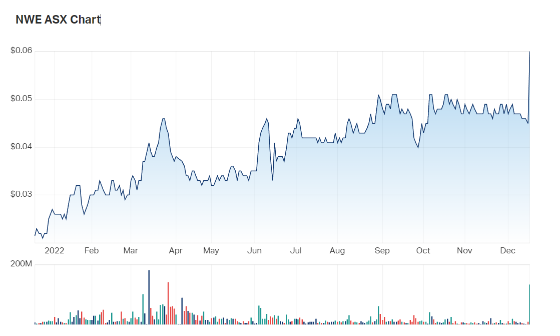 A look at Norwest's 1Y charts makes obvious the impact of today's news on the company's share price 