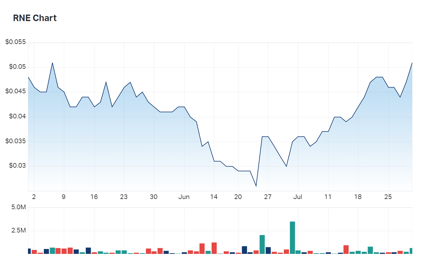 ReNu's share price has won back the losses it incurred following an initial spike on the news of its Brighton production schedule, underscoring tangible market interest in ReNu's operations 