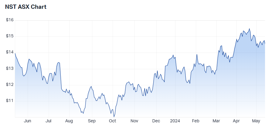 NST 1 year performance