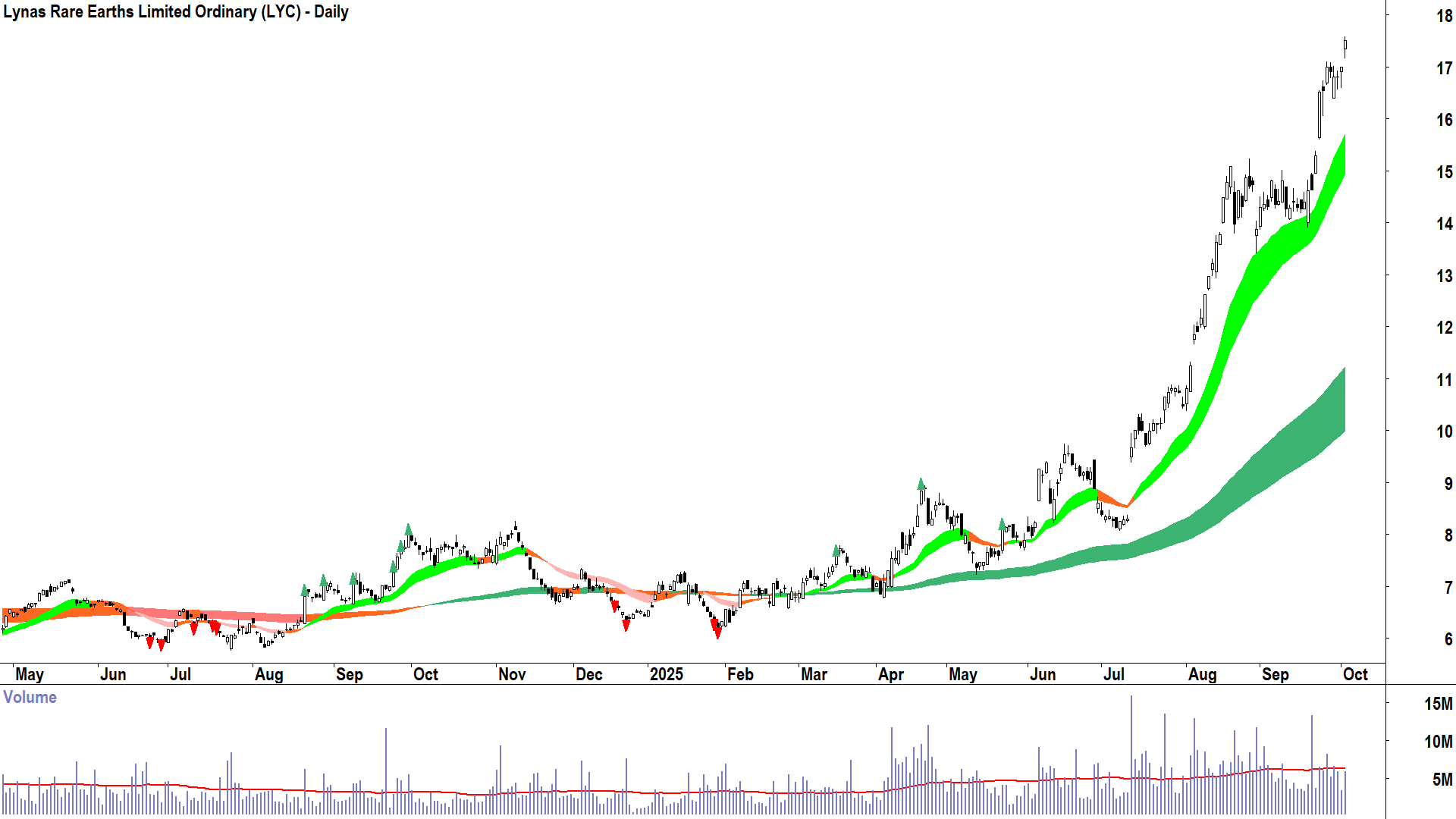 Lynas Rare Earths (ASX-LYC) daily chart 2 October 2025