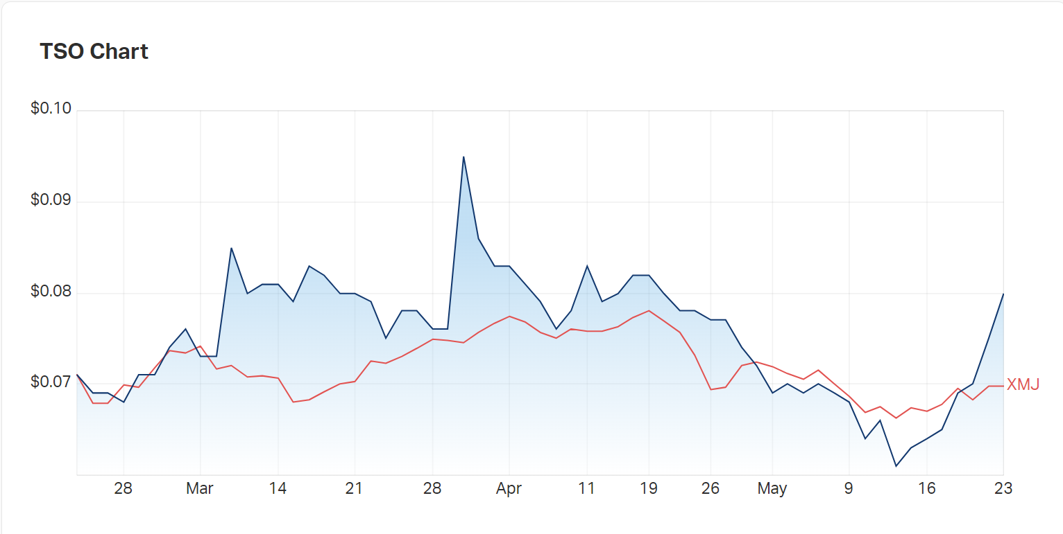 Tesoro Gold's 3mth chart versus the materials index 