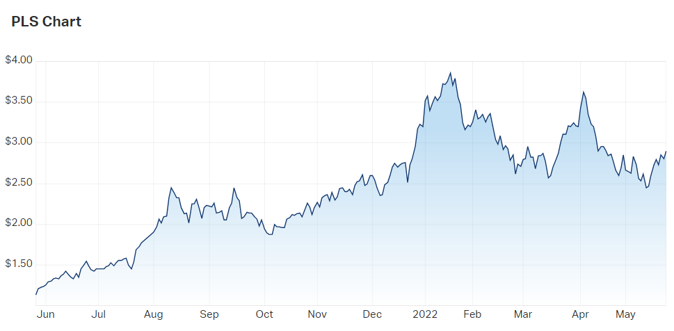 2022-05-25 09 48 00-Pilbara Minerals Ltd (ASX PLS) Share Price - Market Index